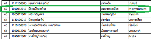 โรงเรียนมัธยมวัดนายโรงติด 1 ใน 400 อันดับโรงเรียนที่เก่งที่สุดในประเทศไทย ประจำปี พ.ศ. 2560