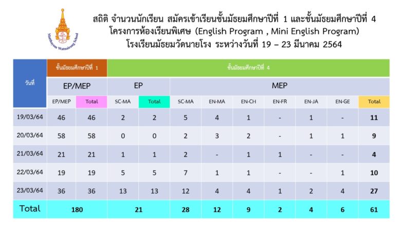 📊สถิติจำนวนนักเรียนที่สมัครเข้าเรียนชั้นมัธยม​ศึกษาปีที่​ 1​ และ 4 ห้องเรียนพิเศษ​ EP/MEP ปีการศึกษา​ 2564