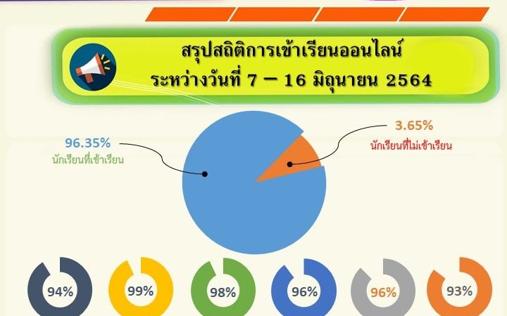 สรุปสถิติการเข้าเรียนออนไลน์ โรงเรียน​มัธยม​วัด​นายโรง​ ระหว่างวันที่ 7 -​16 มิถุนายน​ 2564