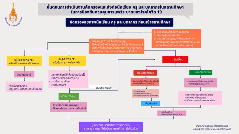 มาตรการก่อนเปิดเรียนปีการศึกษา 2565 ในสถานการณ์การแพร่ระบาดของโรค Covid-19 โรงเรียนมัธยมวัดนายโรง