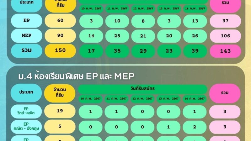 🔔สรุปจำนวนผู้สมัคร ห้องเรียนพิเศษ EP และ MEP โรงเรียนมัธยมวัดนายโรง🔔