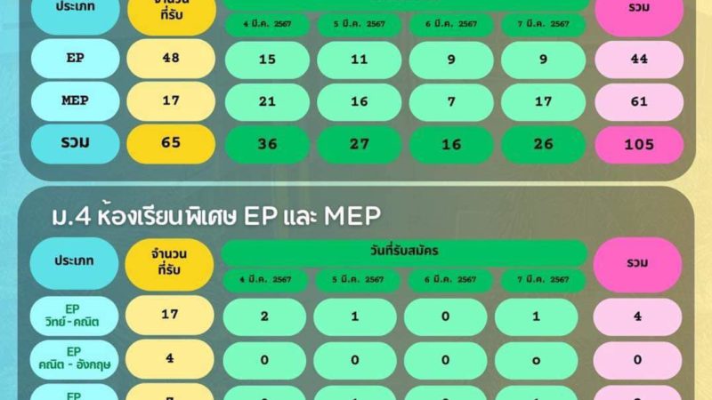 🔔สรุปจำนวนผู้สมัคร ห้องเรียนพิเศษ EP และ MEP โรงเรียนมัธยมวัดนายโรง (รอบเพิ่มเติม)​🔔